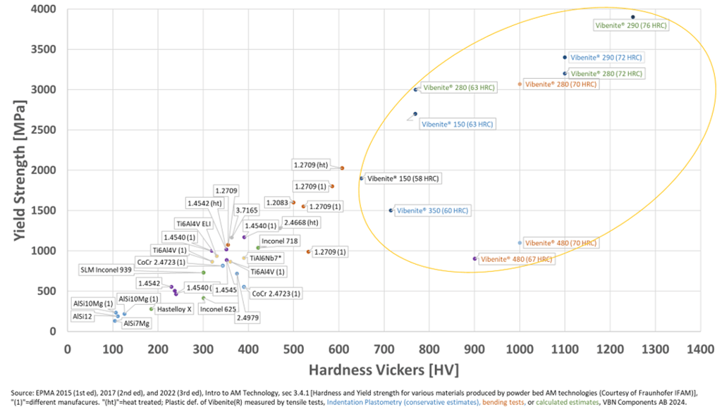 2025 Vibenite vs other AM materials